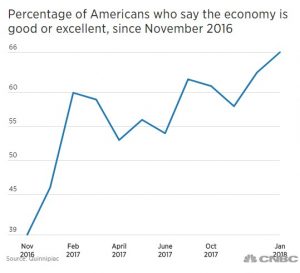 Amerikalılar Ekonomiyi Seviyor - Ama Birçoğu Hala Trump'ı Sevmiyor