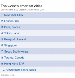 Dünyanın En Akıllı Şehirleri Belli Oldu!